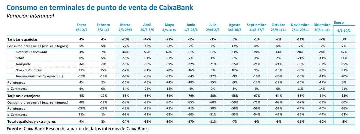 Consumo en terminales de punto de venta de CaixaBank