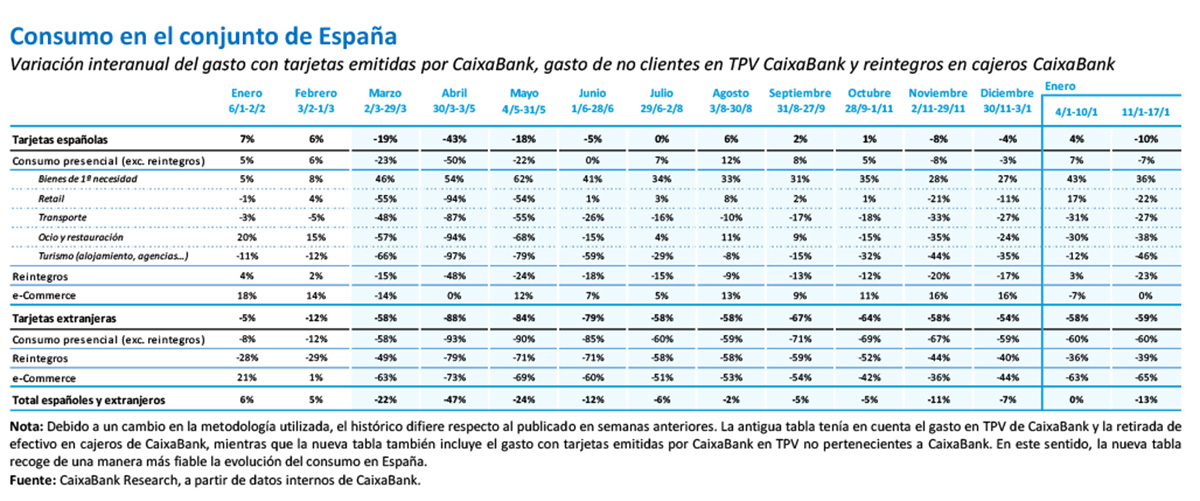 Consumo en el conjunto de España