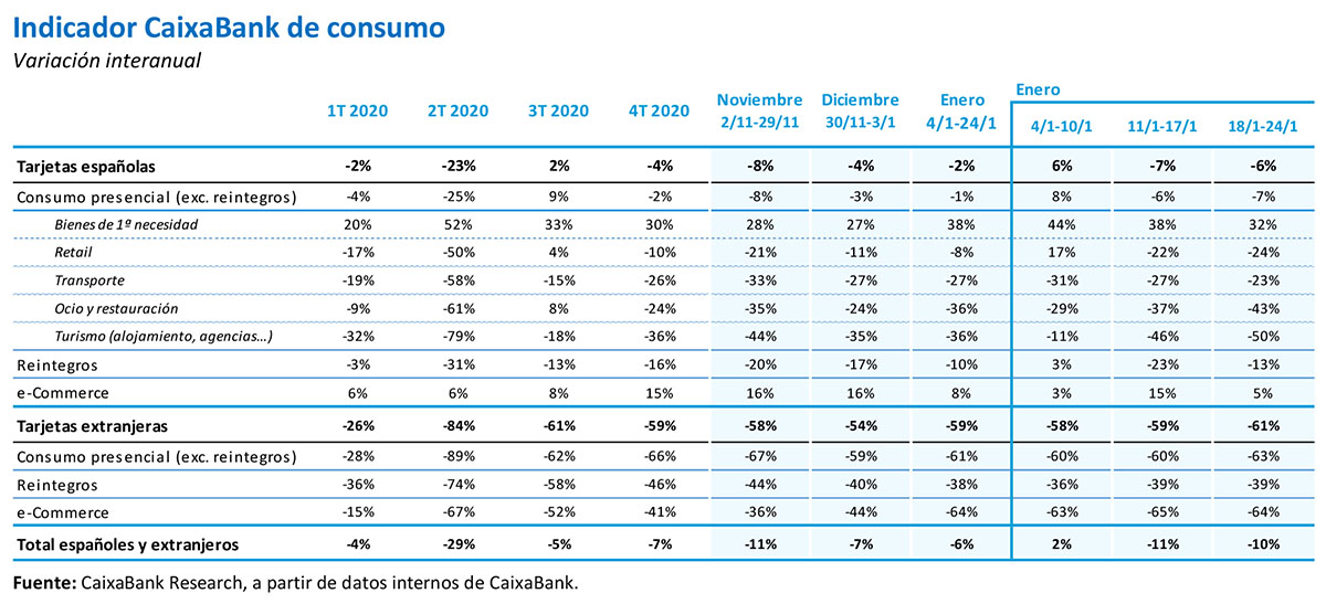 Consumo en terminales de punto de venta de CaixaBank