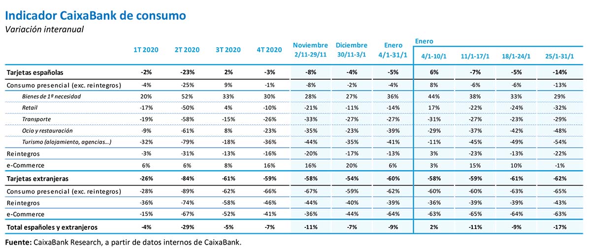 Indicador CaixaBank de consumo