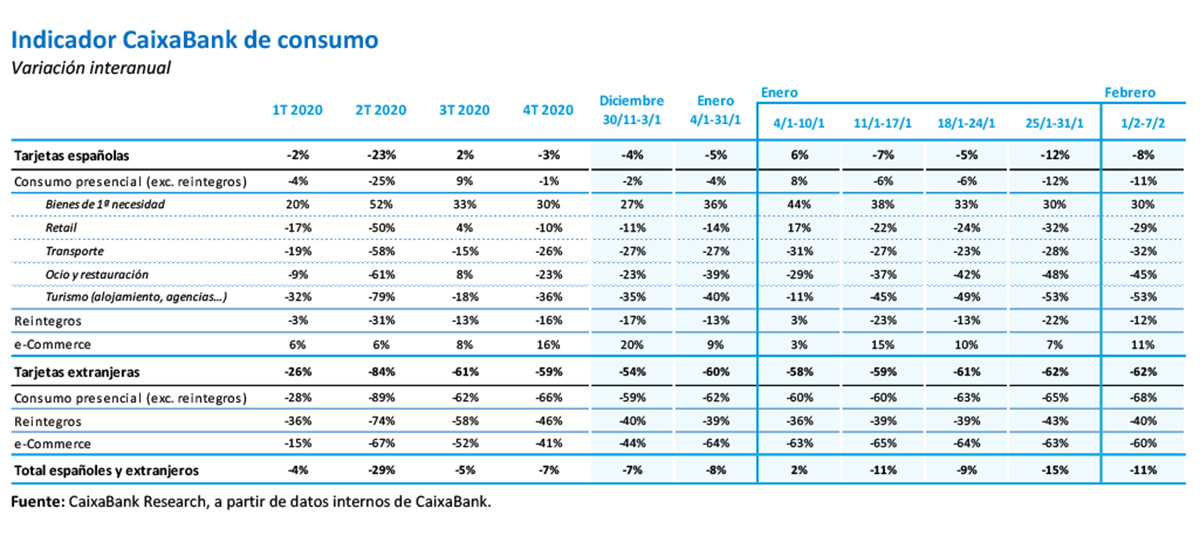 Indicador CaixaBank de consumo