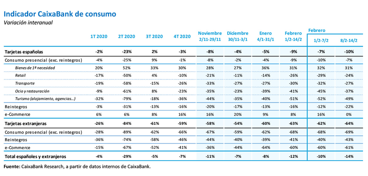 Indicador CaixaBank de consumo