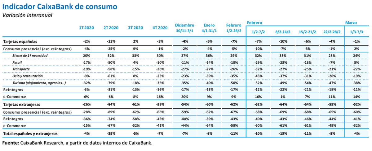 Indicador CaixaBank de consumo