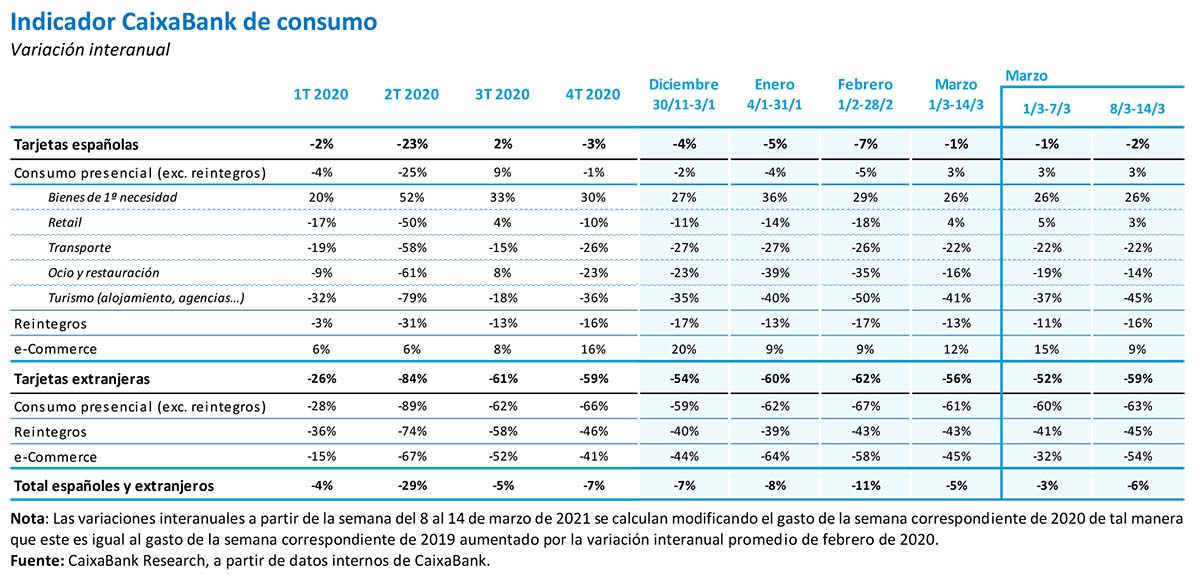 Indicador CaixaBank de consumo