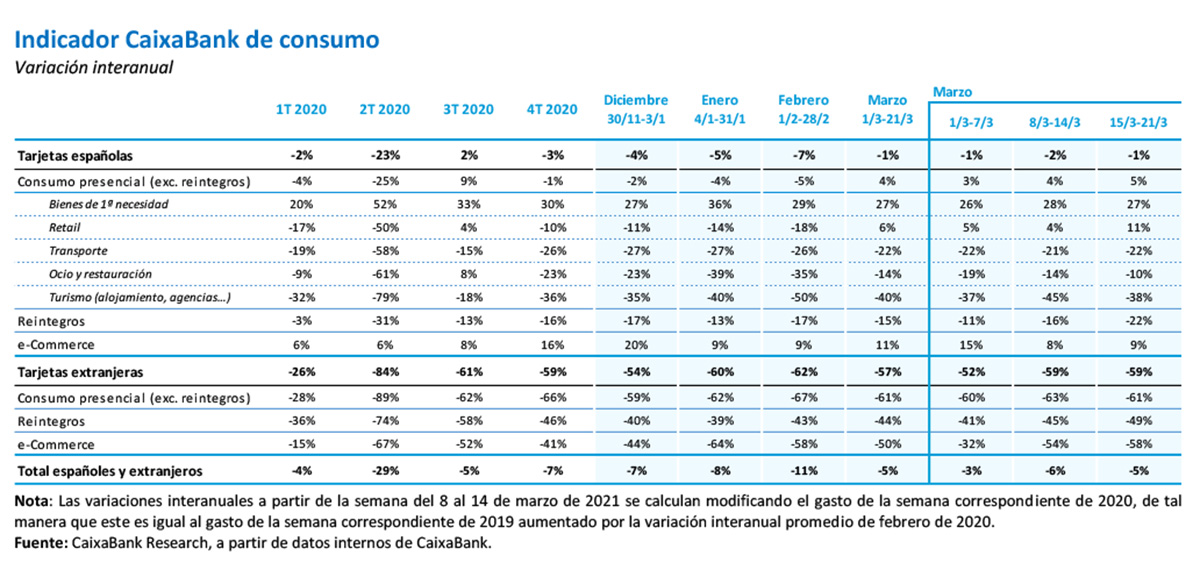 Indicador CaixaBank de consumo