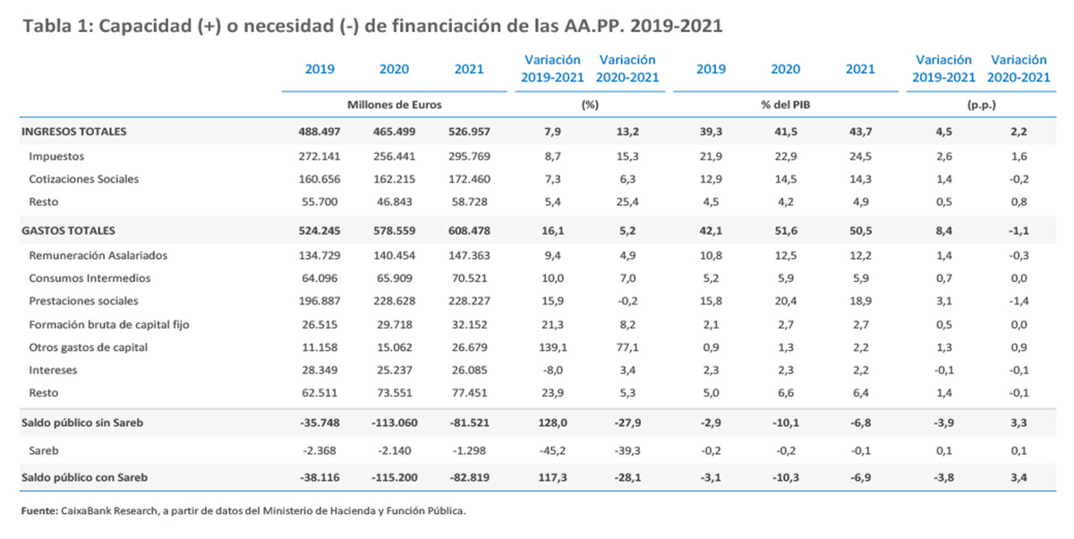 Capacidad o necesidad de financiación de las AA. PP. 2019-2021