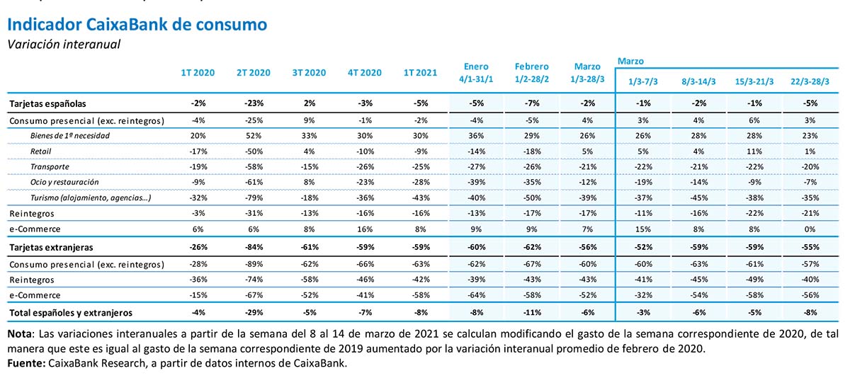 Indicador CaixaBank de consumo