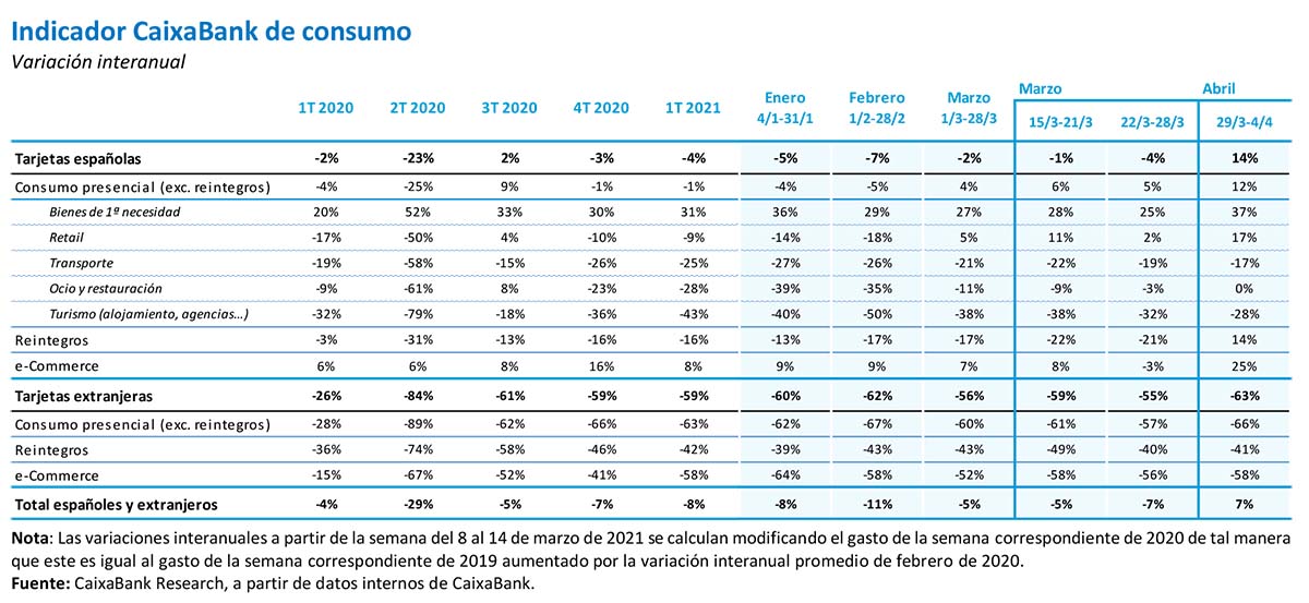 Indicador CaixaBank de consumo