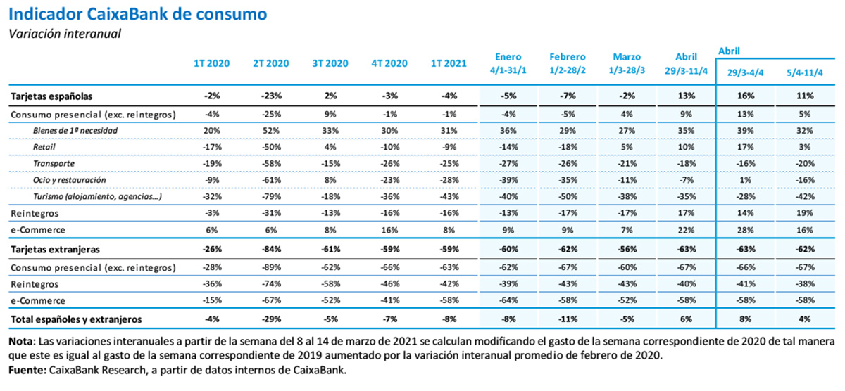 Indicador CaixaBank de consumo