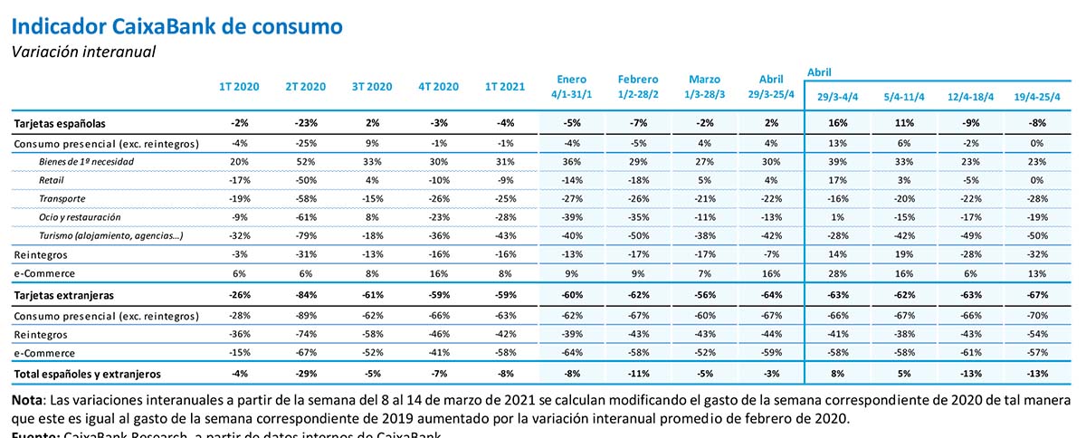 Indicador CaixaBank de consumo