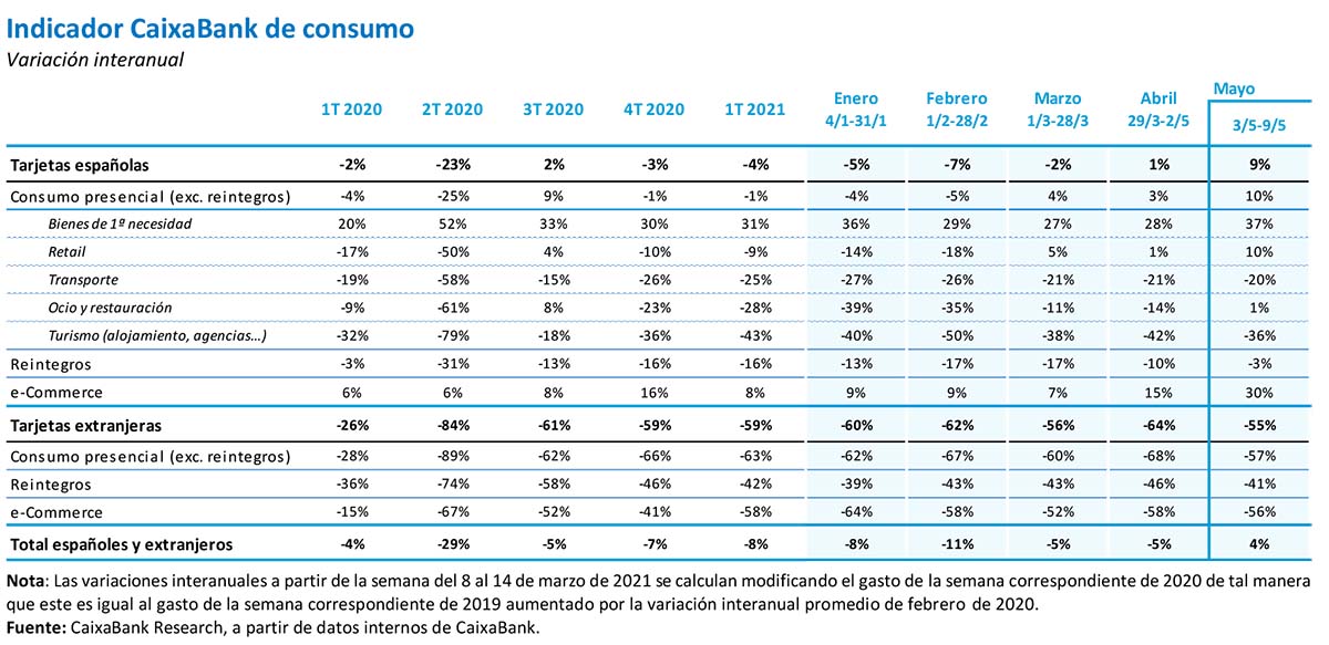 Indicador CaixaBank de consumo