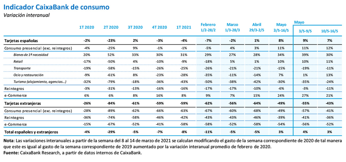 Indicador CaixaBank de consumo