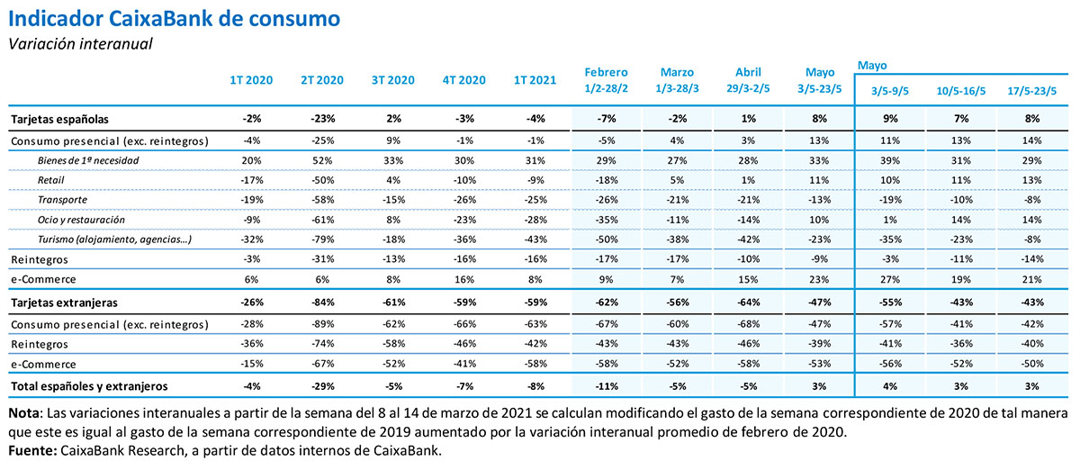 tabla consumo