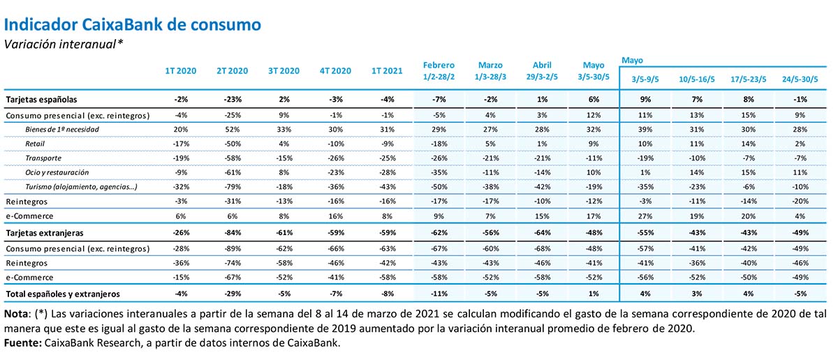 Indicador CaixaBank de consumo