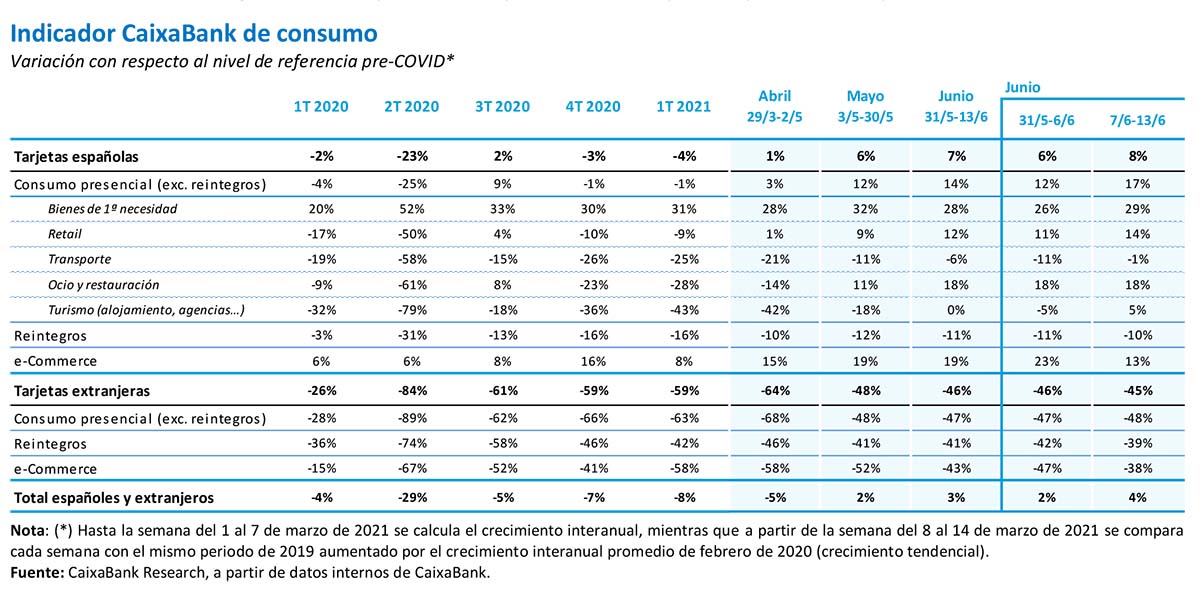 Indicador CaixaBank de consumo