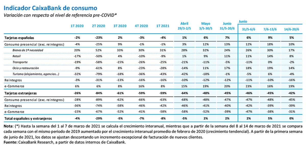 Indicador CaixaBank de consumo