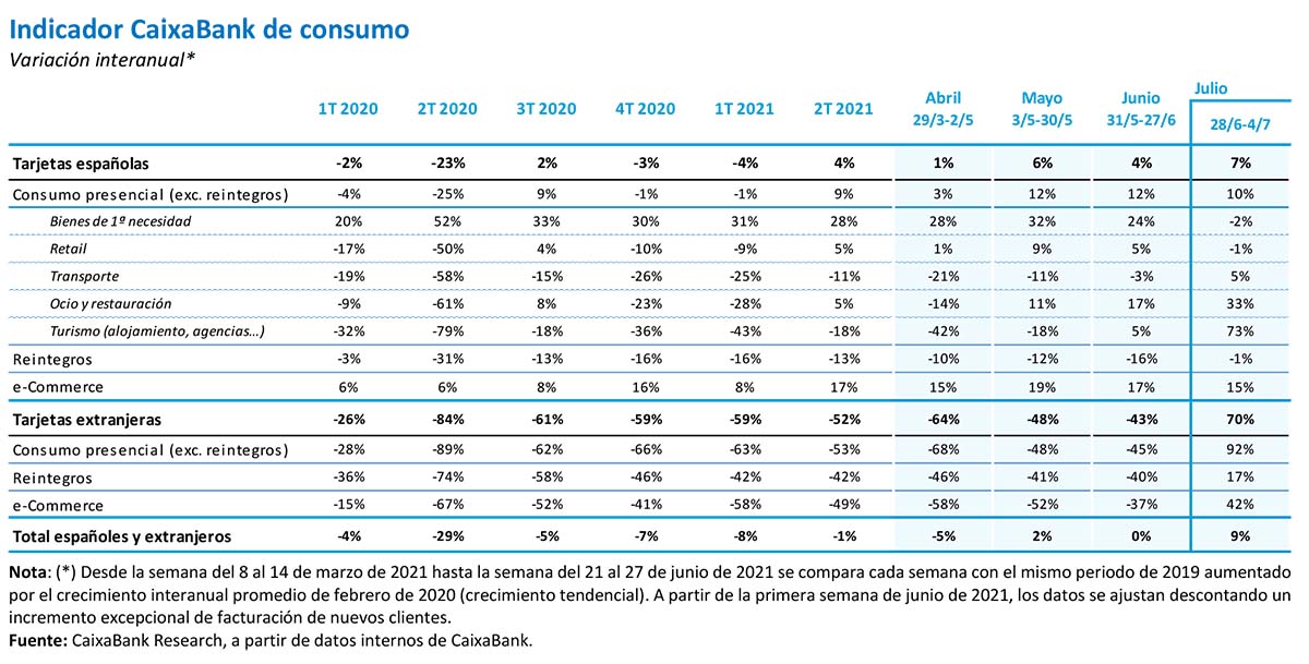 Indicador CaixaBank de consumo