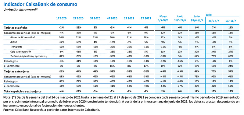 Indicador CaixaBank de consumo