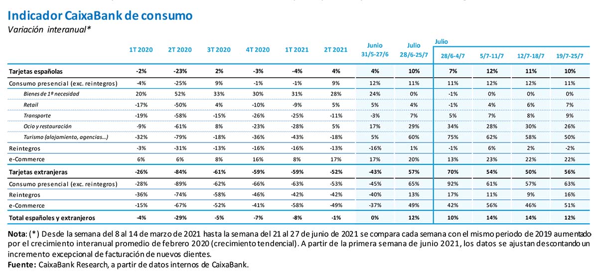 Indicador CaixaBank de consumo