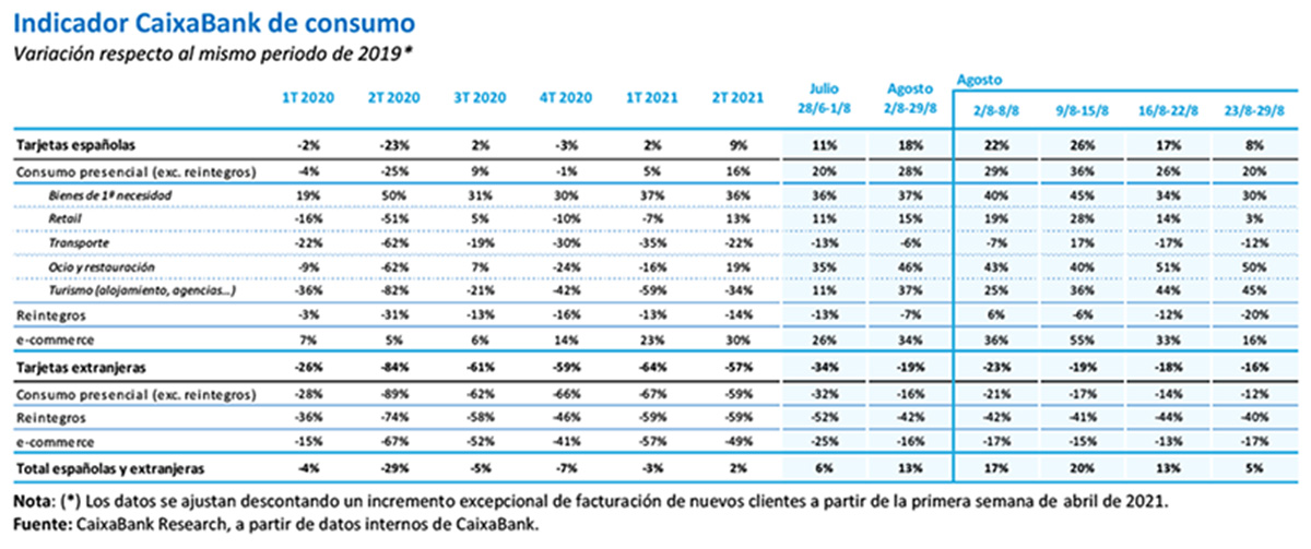 Indicador CaixaBank de consumo