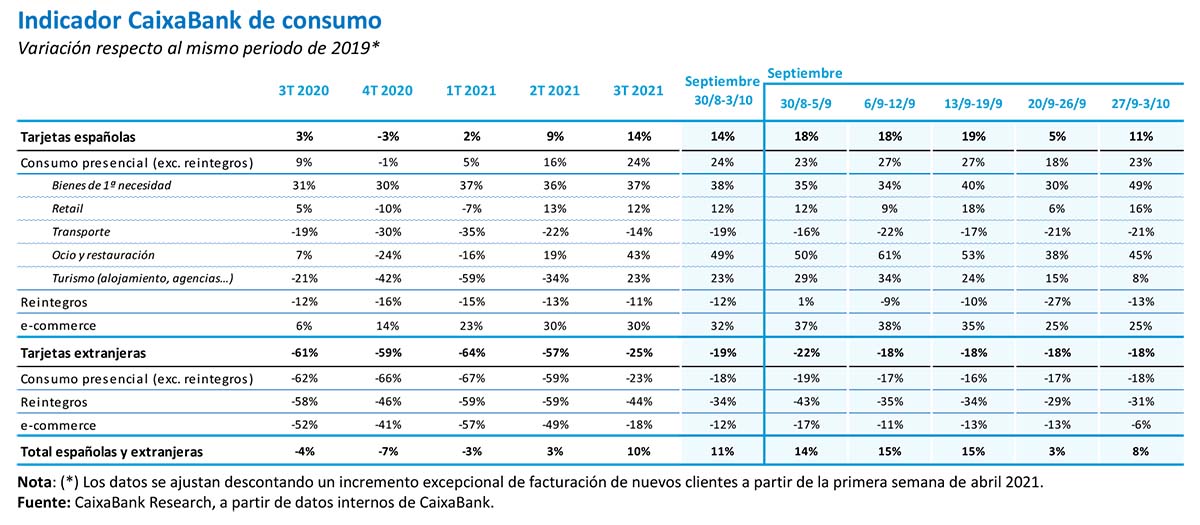 Indicador CaixaBank de consumo