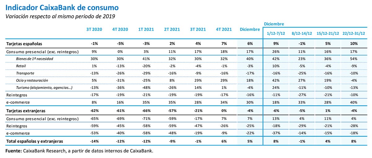 Indicador CaixaBank de consumo