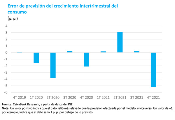 Error de previsión del crecimiento intertrimestral del consumo