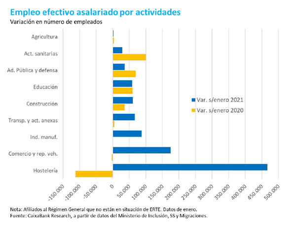 Empleo efectivo asalariado por actividades