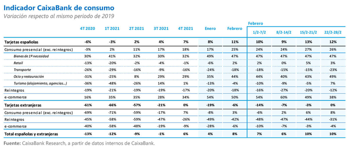 Indicador CaixaBank de consumo