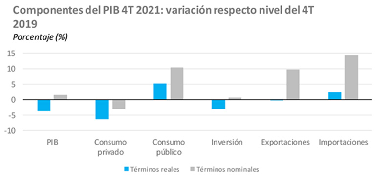 Componentes del PIB 4T 2021: variación respecto nivel del 4T 2019
