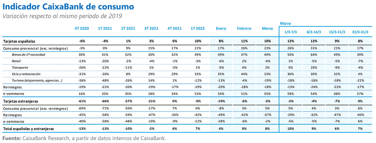 taula consumo