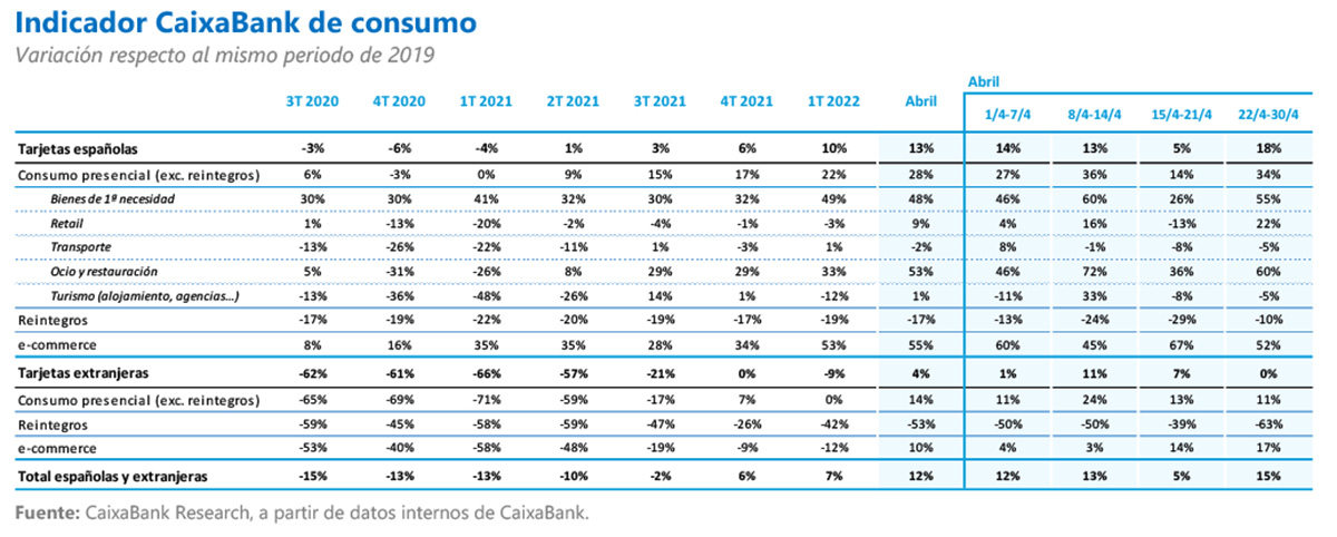 Indicador CaixaBank de consumo