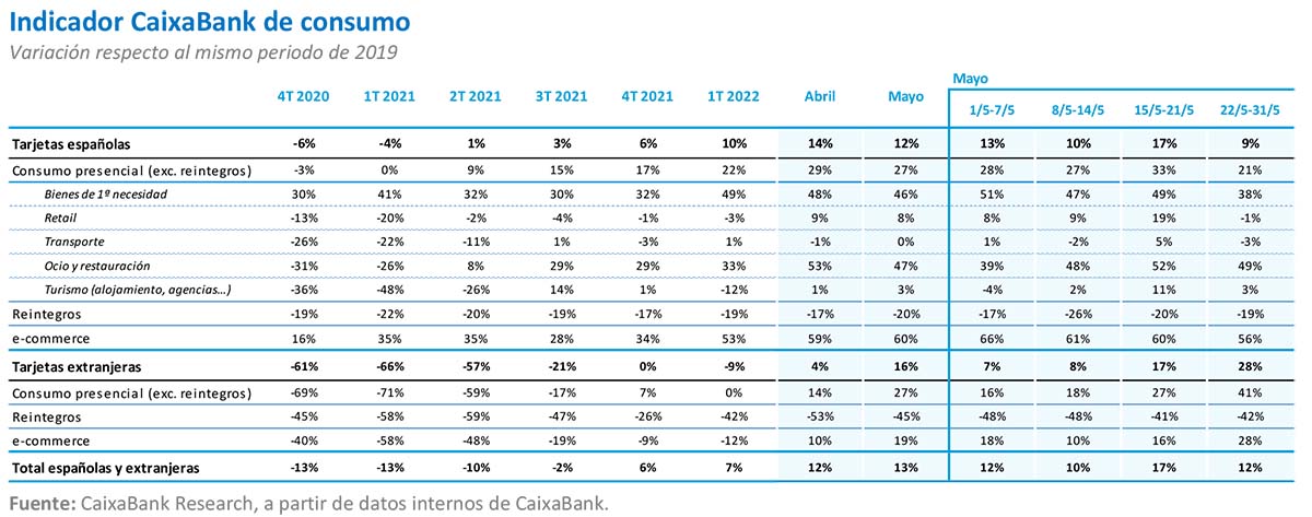 Indicador CaixaBank de consumo