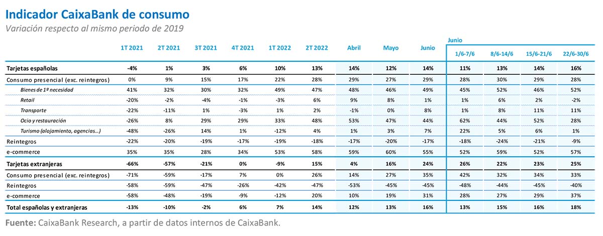 Indicador CaixaBank de consumo