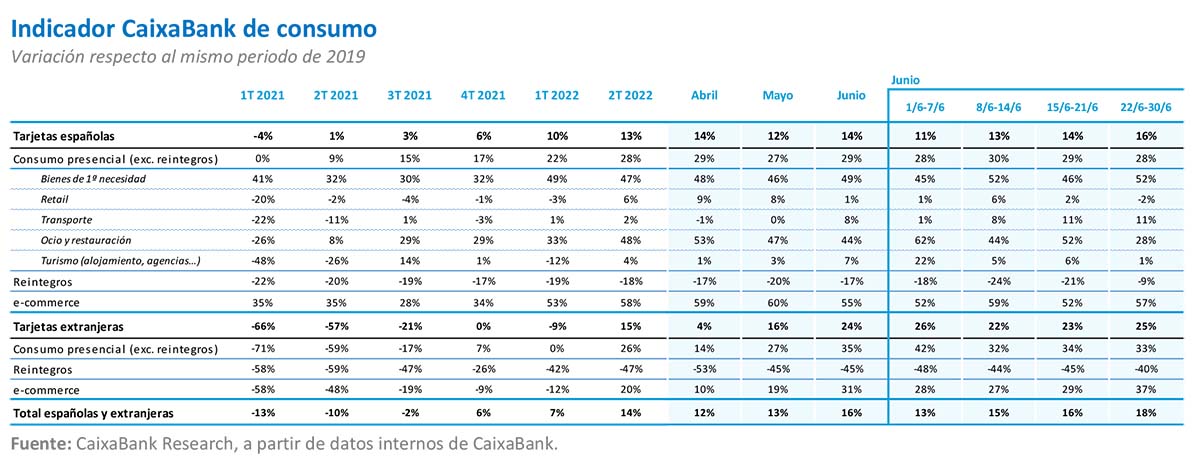 Indicador CaixaBank de consumo