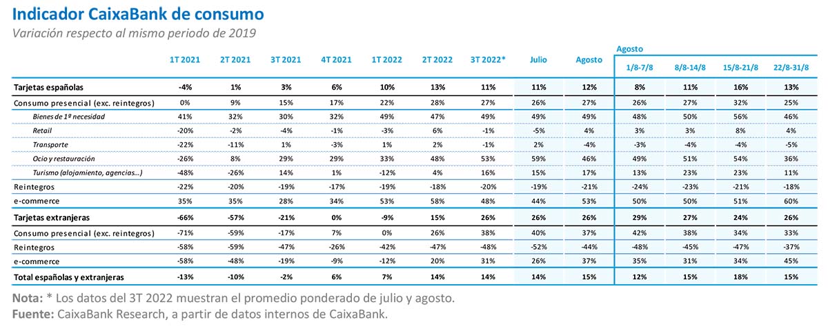 Indicador CaixaBank de consumo