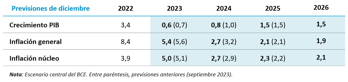 Previsiones de diciembre