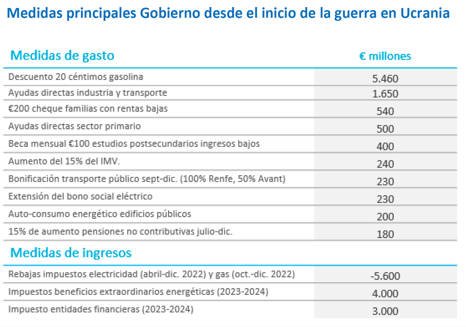 Medidas principales