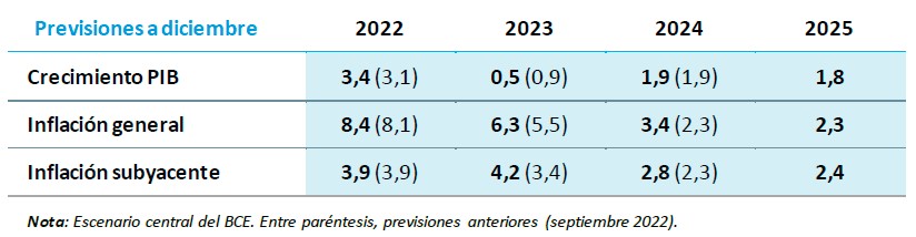 Previsión a diciembre