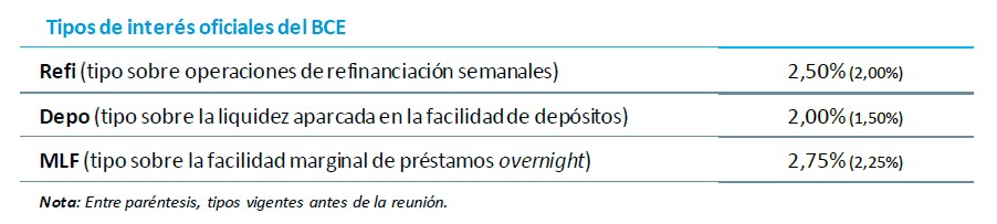 Tipos de interés oficiales del BCE