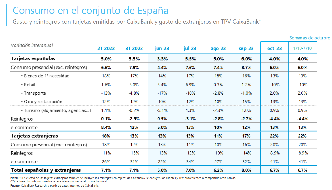 Consumo en el conjunto de España