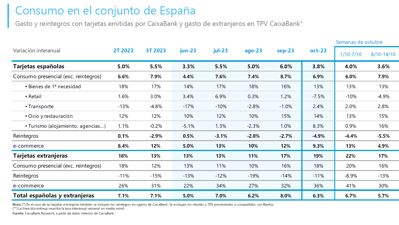 Consumo en el conjunto de España