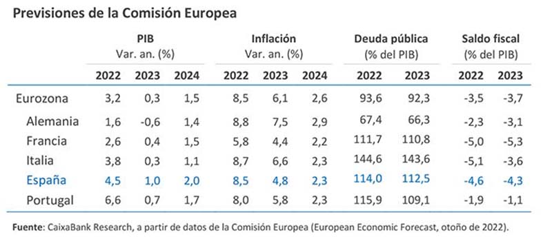 Previsiones de la Comisión Europea