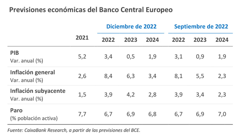 Previsiones económicas del Banco Central Europeo