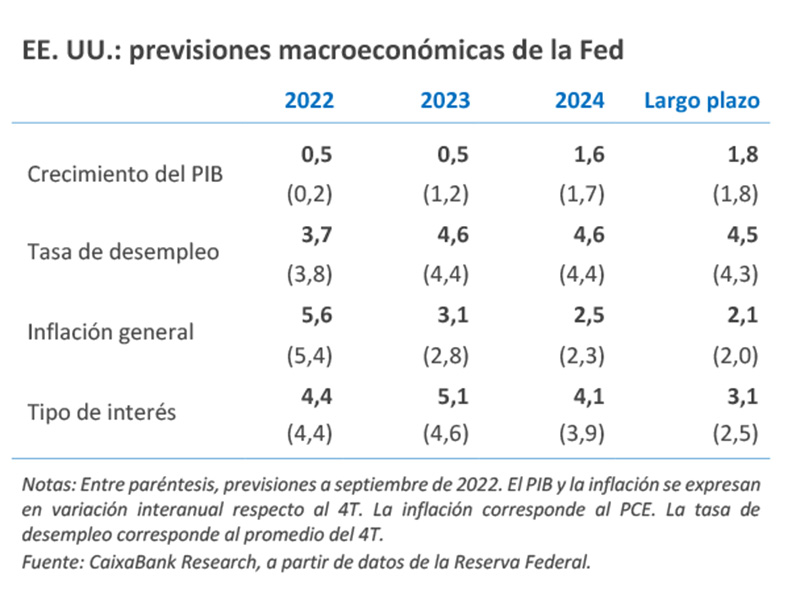 EE. UU.: previsiones macroeconómicas de la Fed