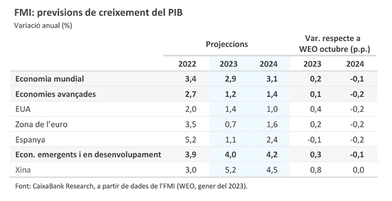 FMI: previsions de creixement del PIB