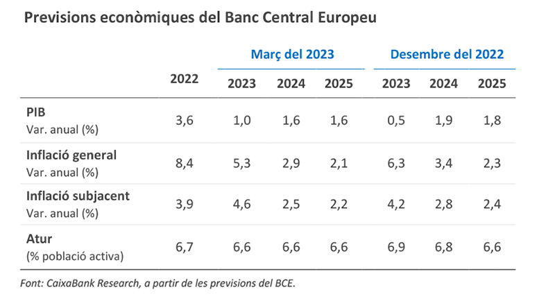Previsions econòmiques del Banc Central Europeu 
