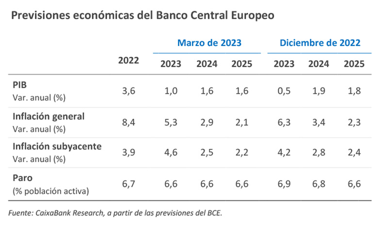  Previsiones económicas del Banco Central Europeo