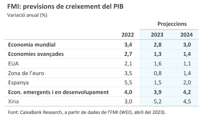 FMI: previsions de creixement del PIB