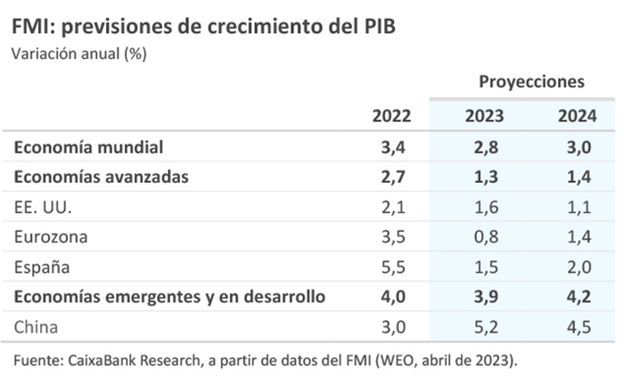 FMI: previsiones de crecimiento del PIB